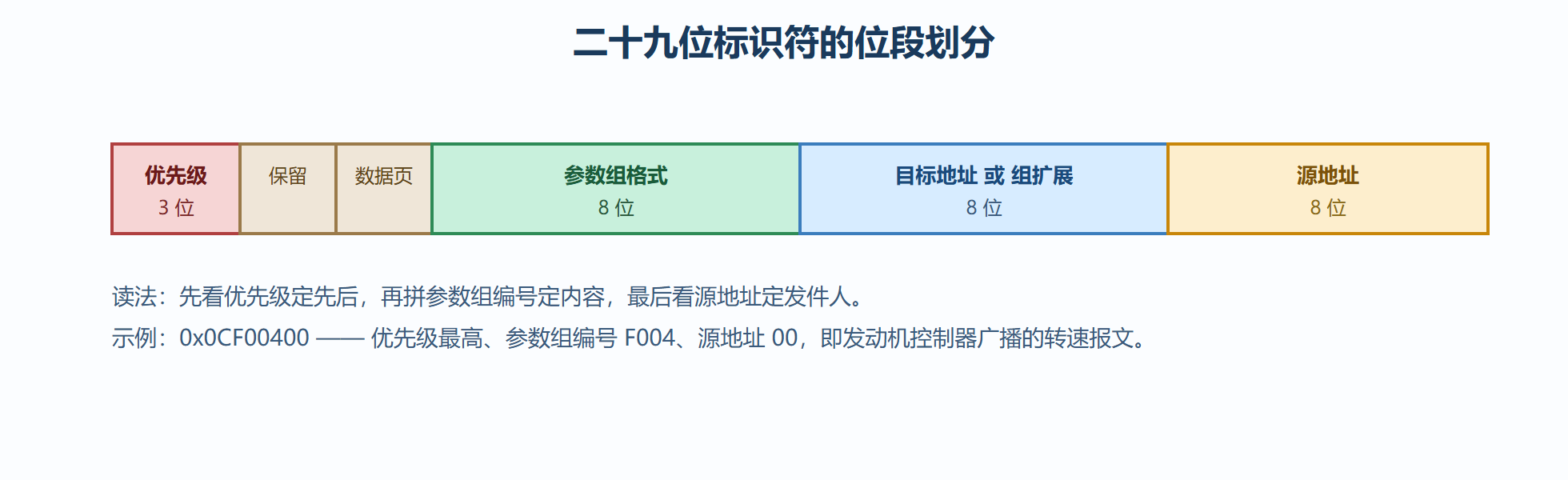 图6-1 J1939 标识符位段拆解
