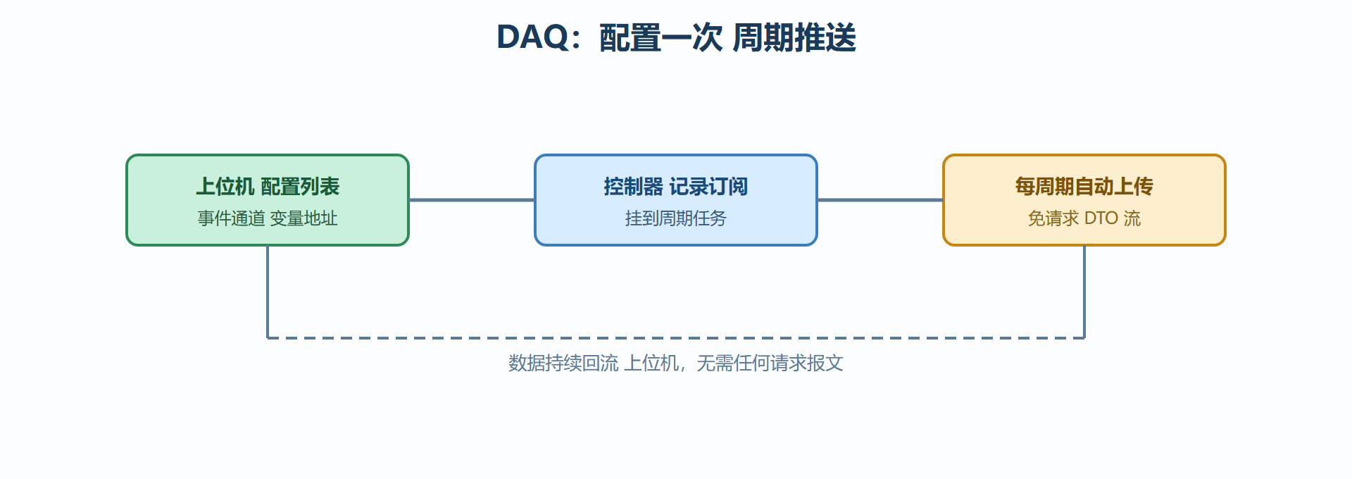 图6-2 XCP DAQ 的订阅式上传