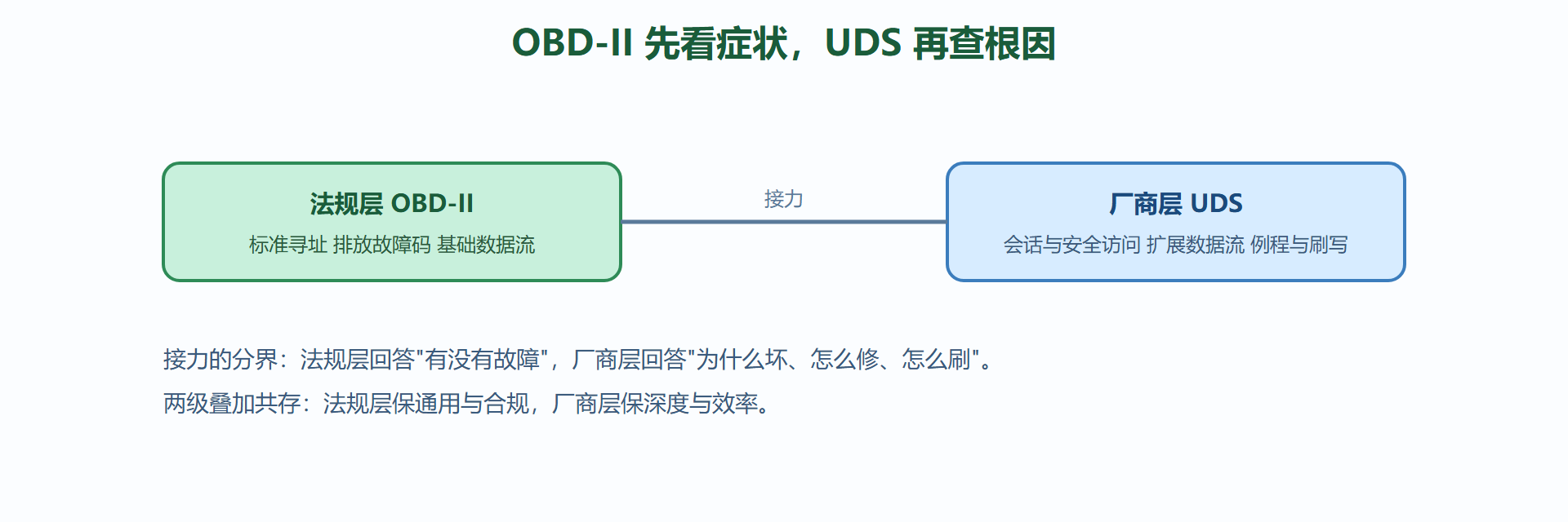 图6-3 法规诊断与厂商诊断的两级接力