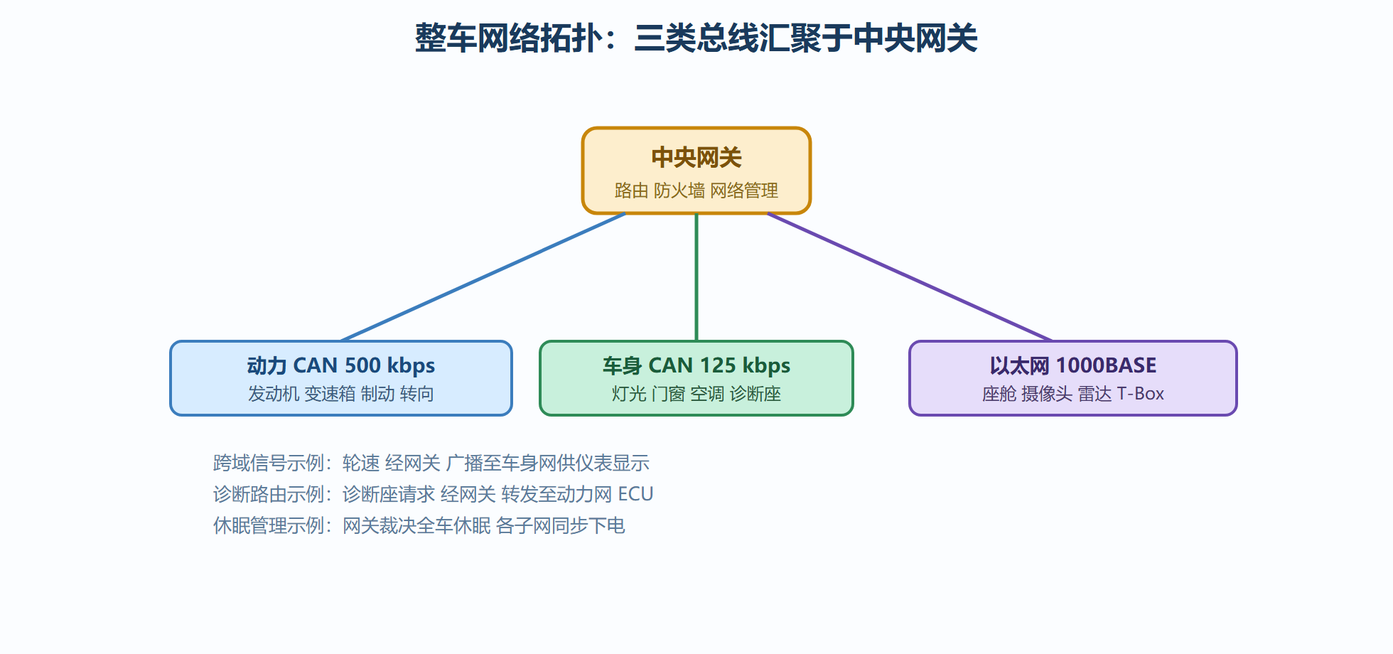 图7-1 典型整车网络拓扑