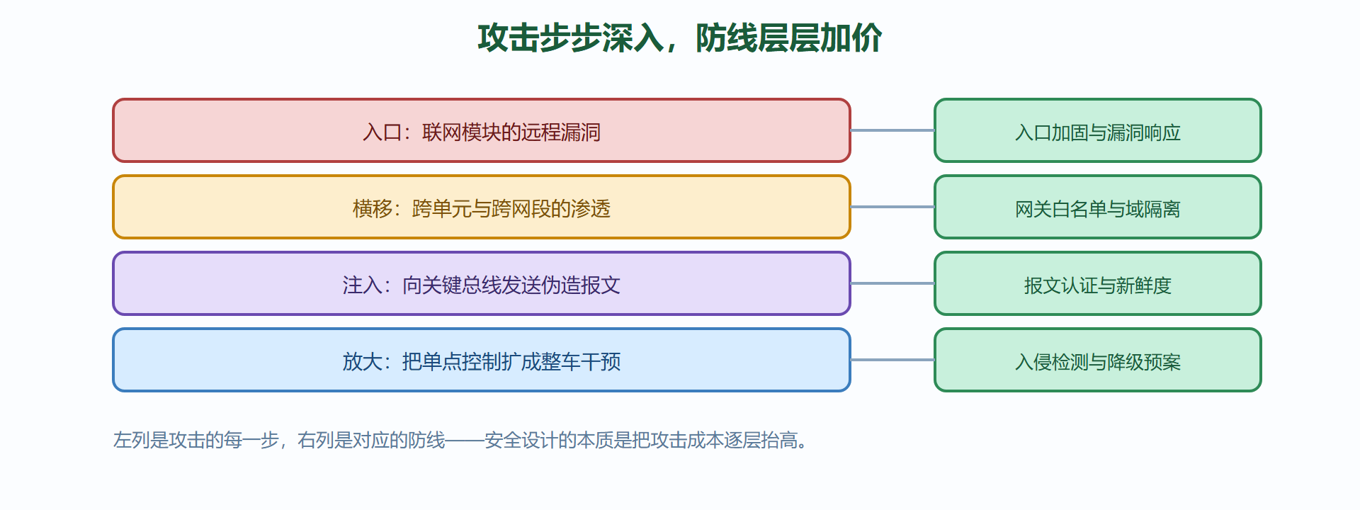图7-2 攻击路径与防线层级