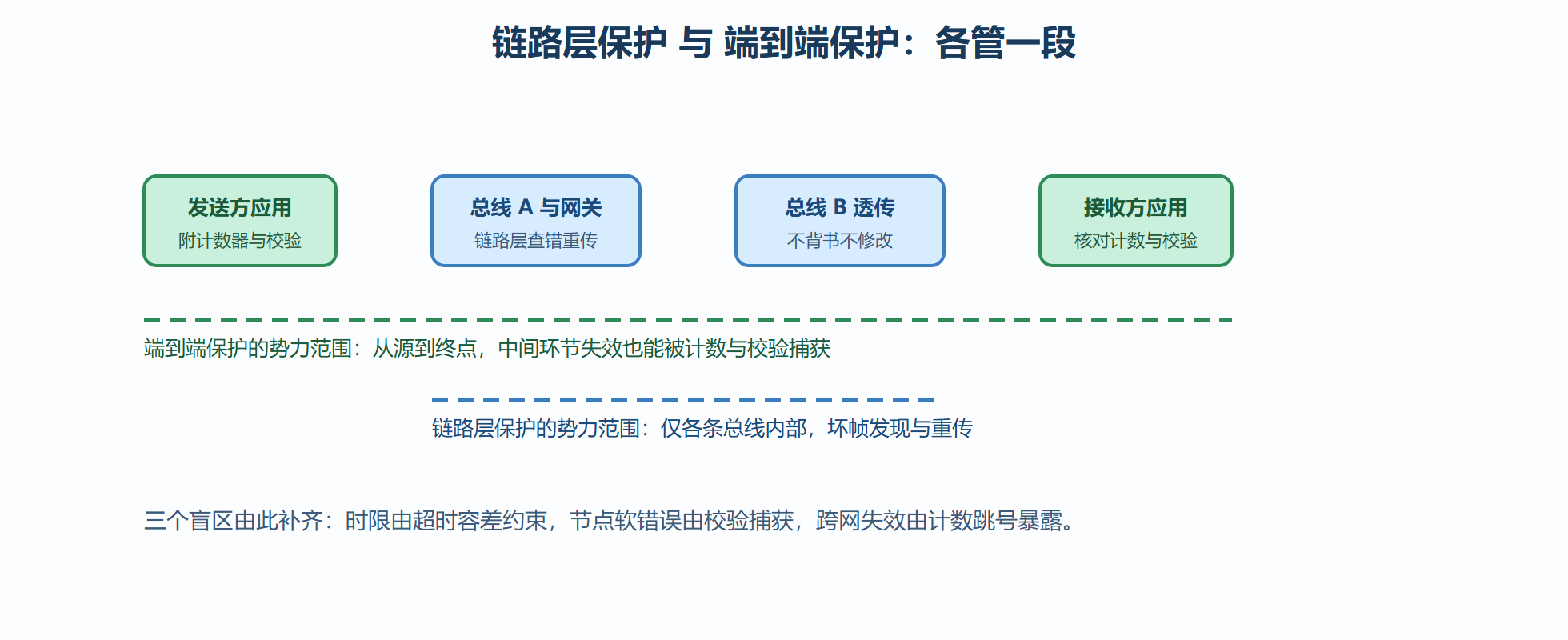 图7-3 端到端保护与链路层保护的分工