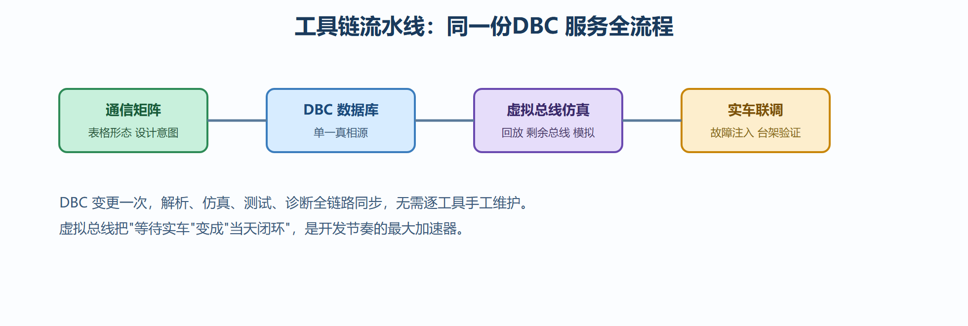 图8-1 从设计到验证的工具链流水线