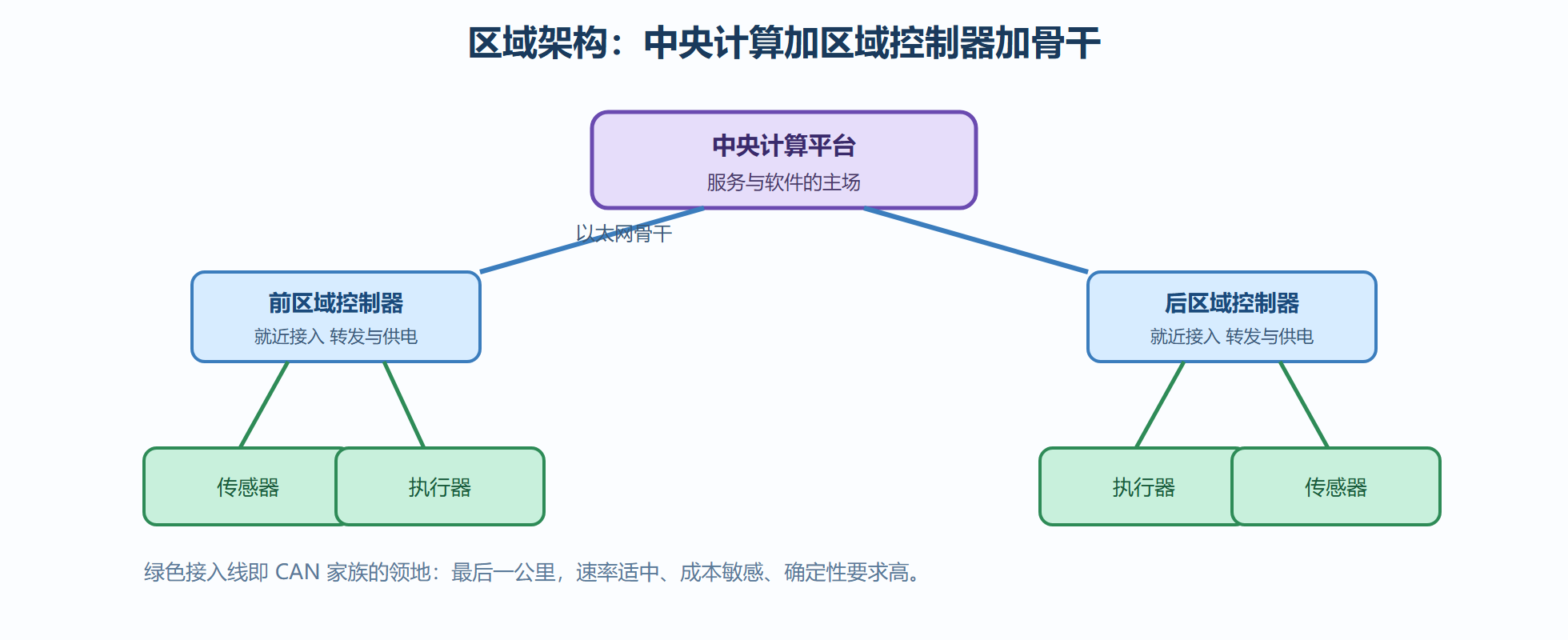 图8-2 区域架构下 CAN 的接入层角色