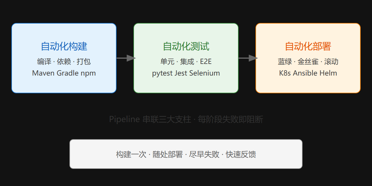 CI/CD 三大自动化支柱