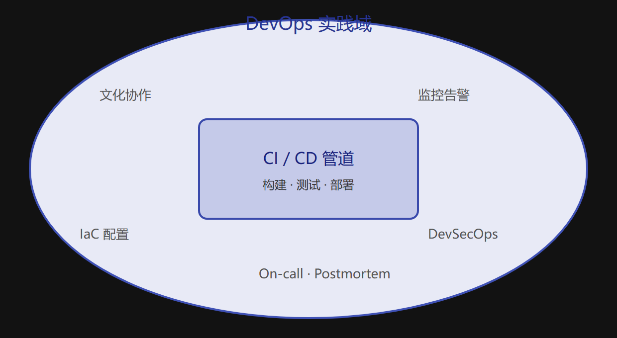 DevOps 全景 vs CI/CD 位置