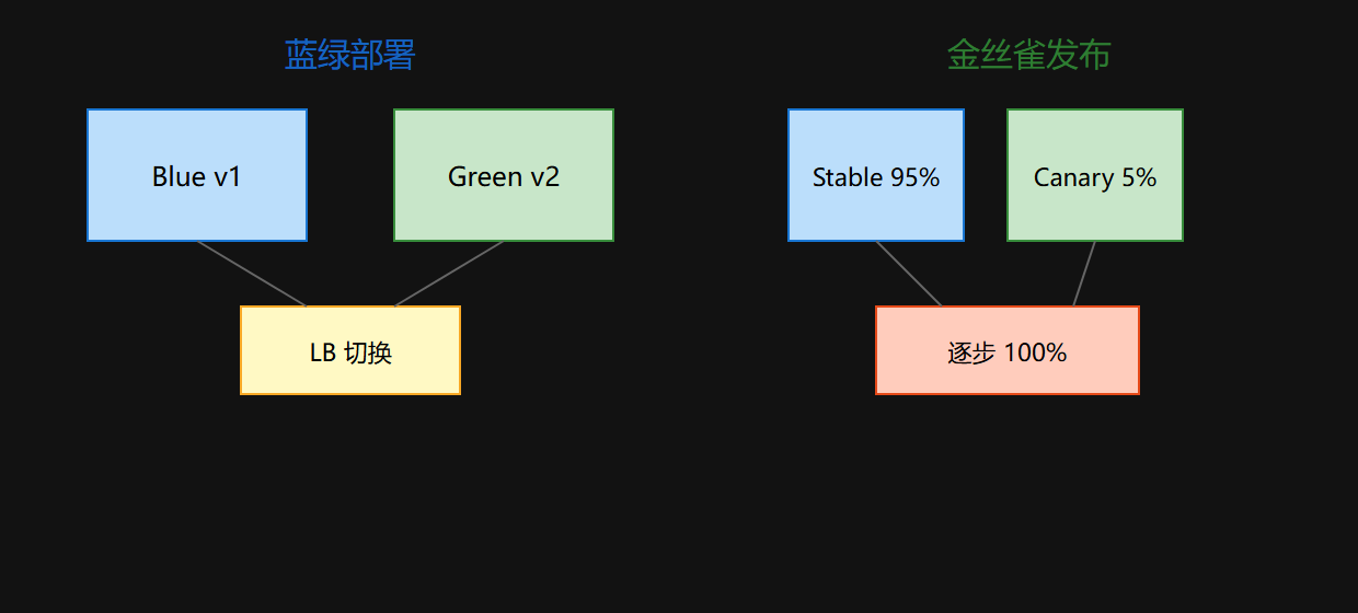 蓝绿 vs 金丝雀拓扑