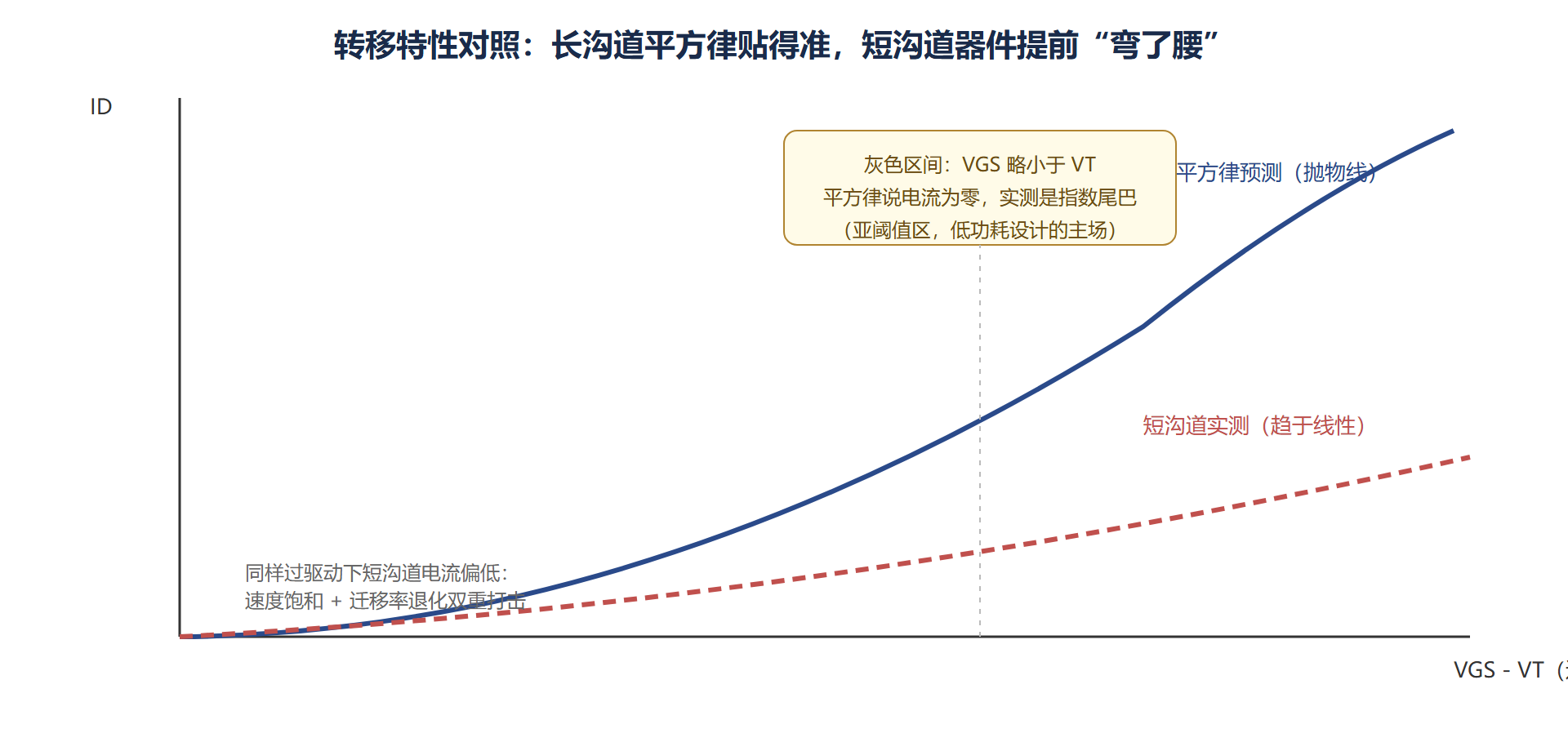图：平方律预测与实测曲线的对照