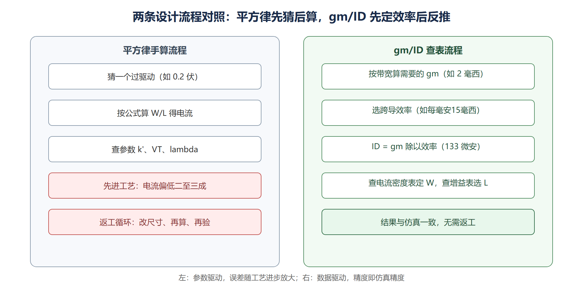 图：gm除以ID设计流程与传统流程对照