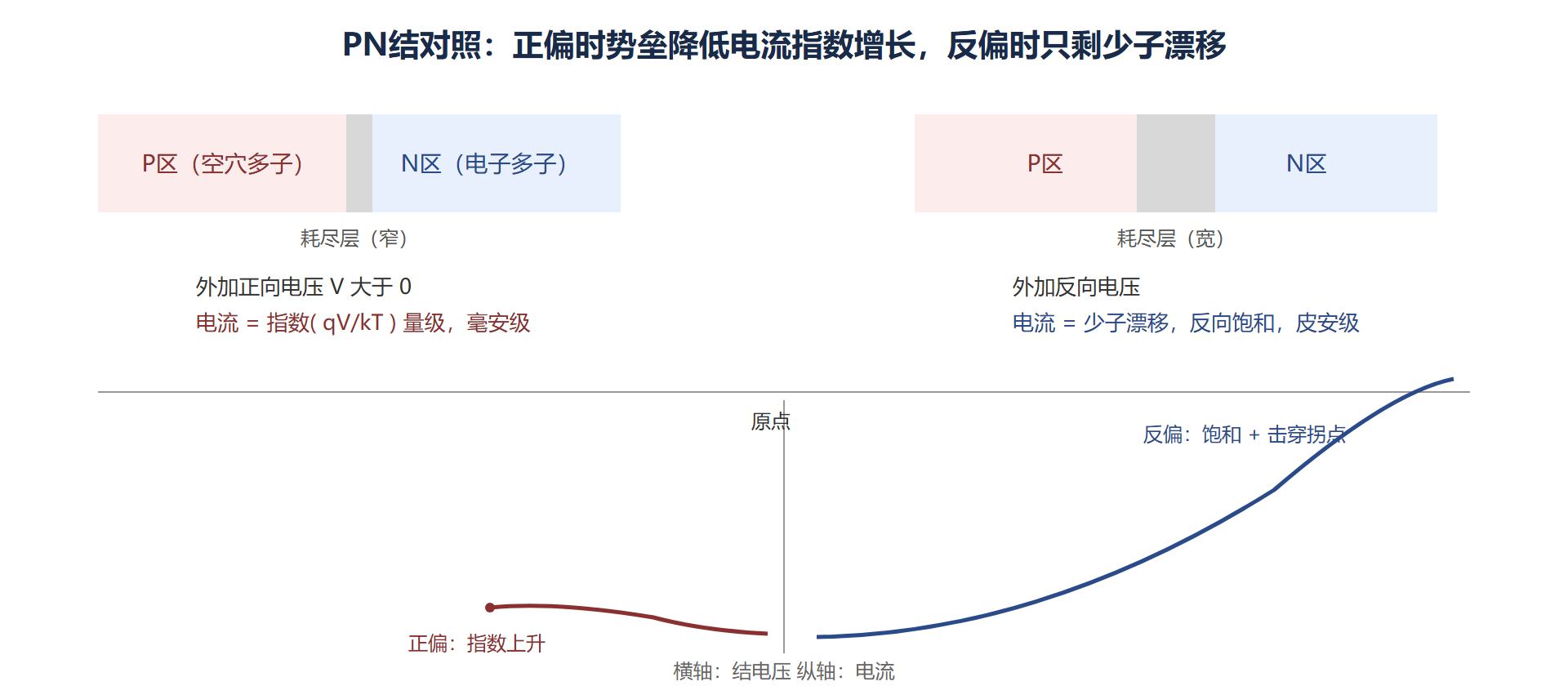 图:正偏与反偏下PN结的对照