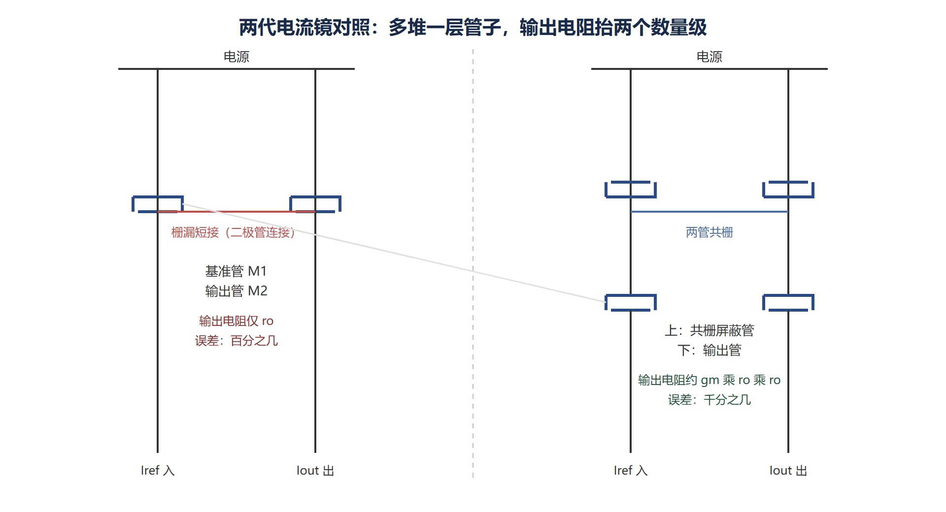 图：简单电流镜与共源共栅电流镜结构对照