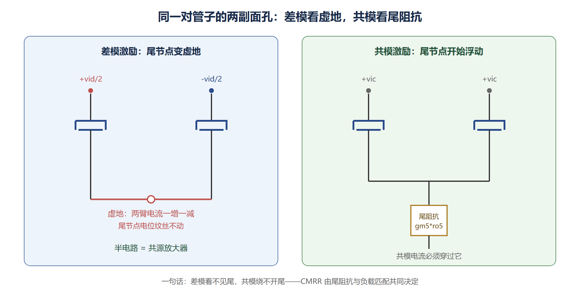 差分对的差模与共模半电路