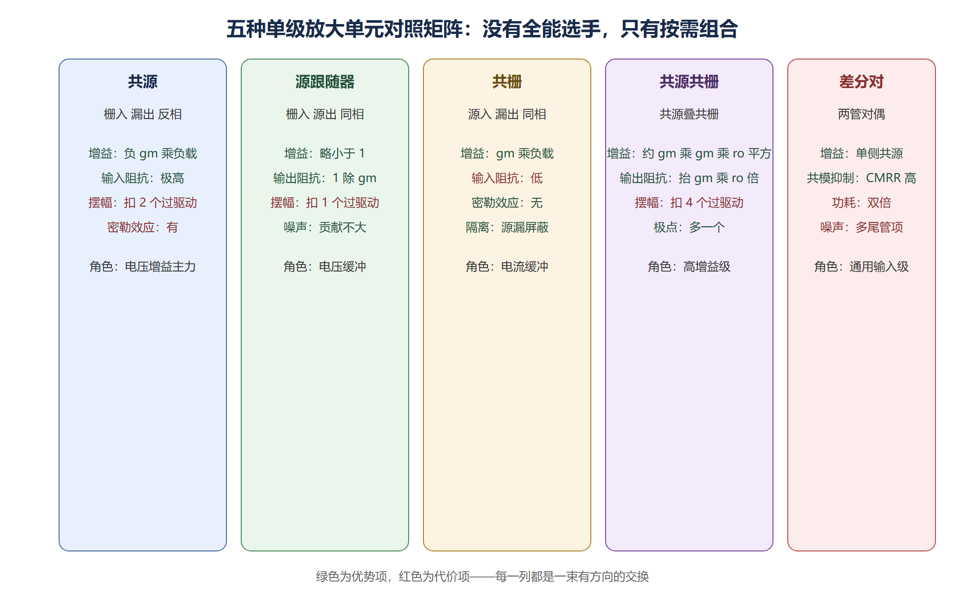 图:五种单级放大器对照矩阵