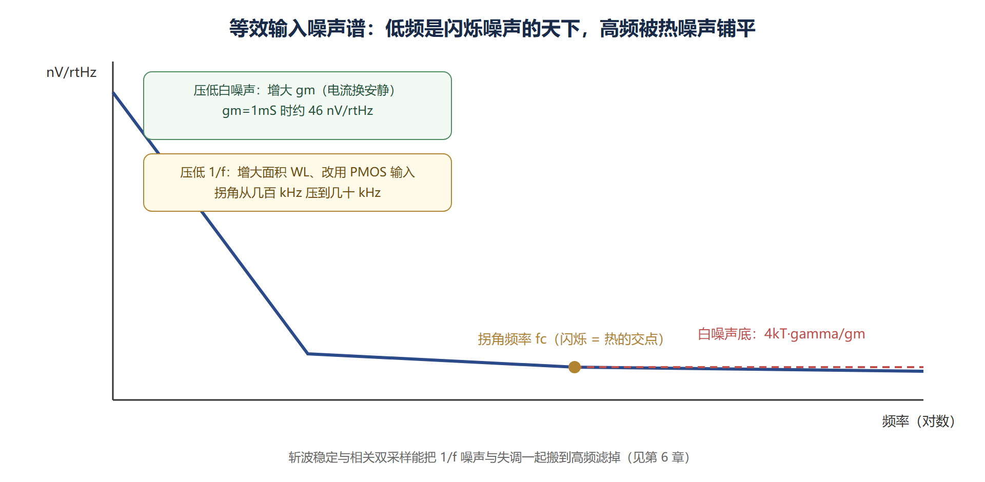 图:噪声谱密度与拐角频率