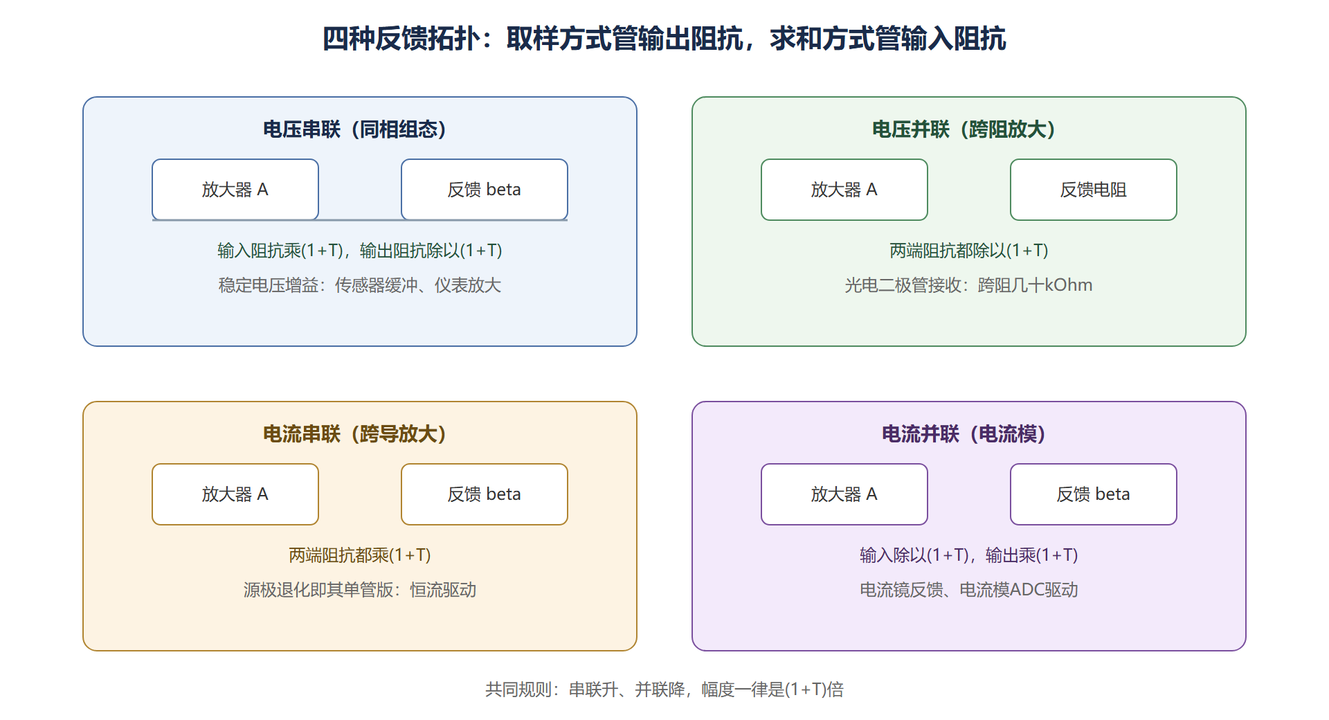 图：四种反馈拓扑对照