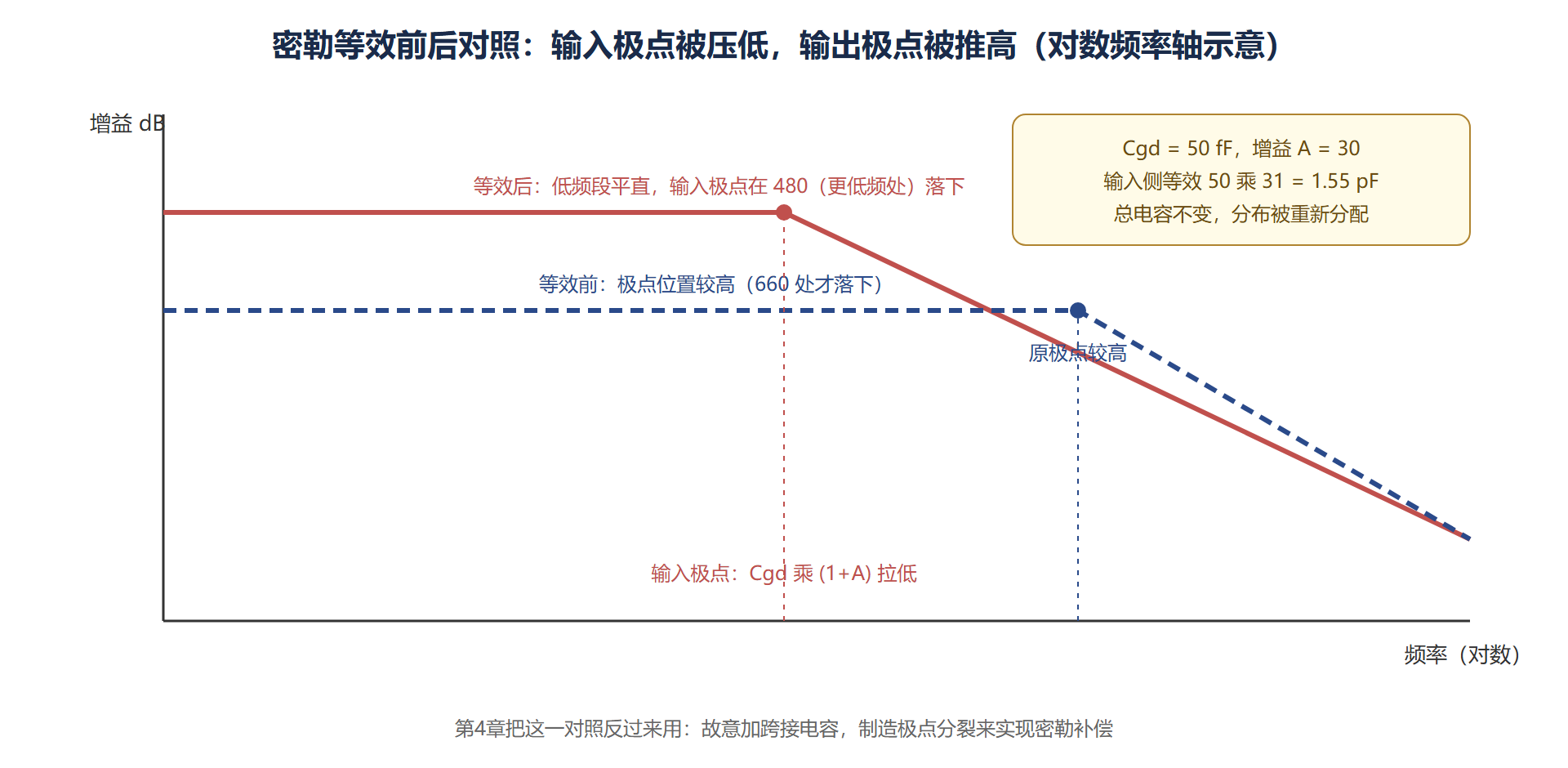 图:密勒等效前后极点位置的对照