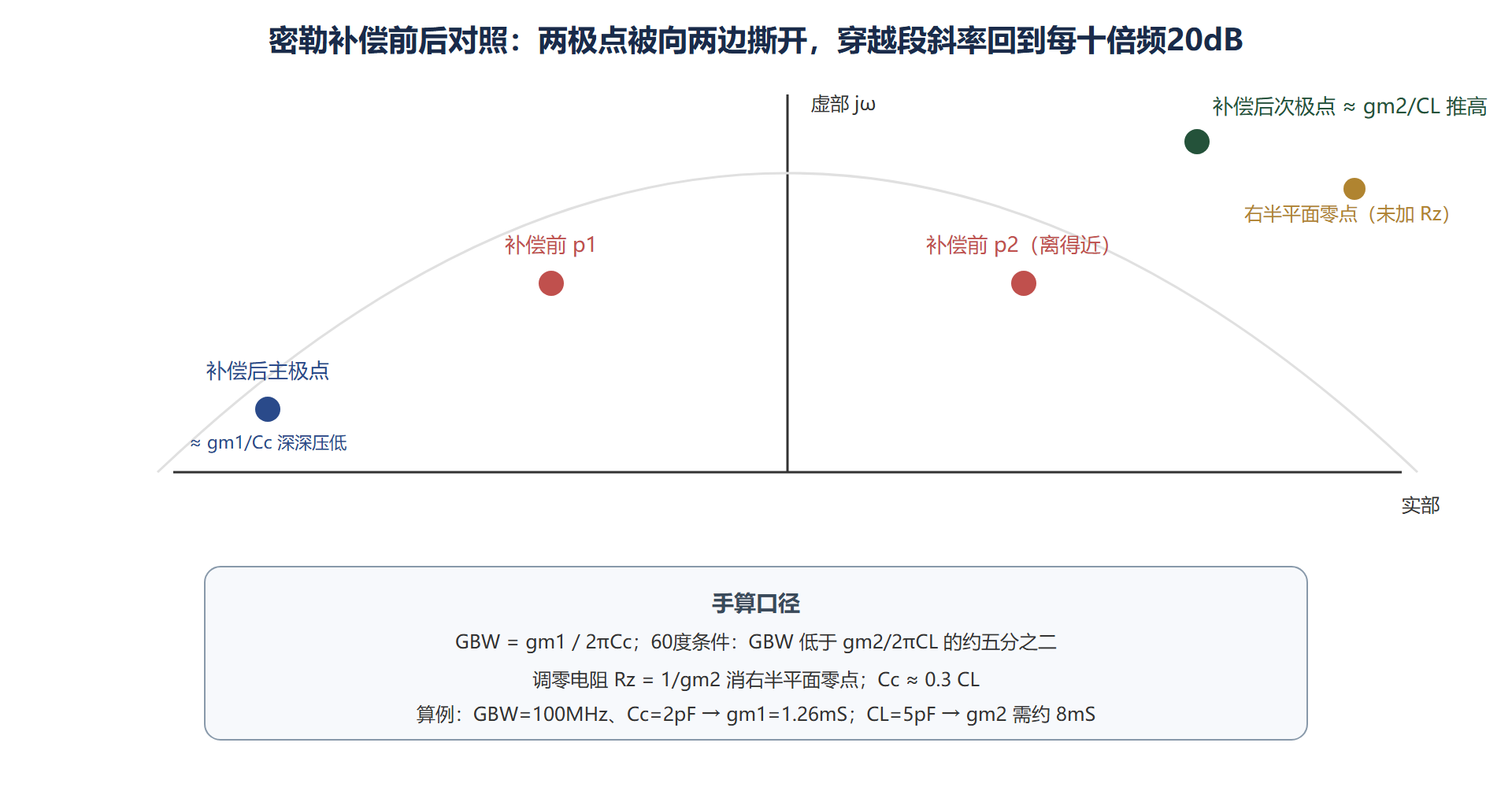 图：补偿前后极点位置对照