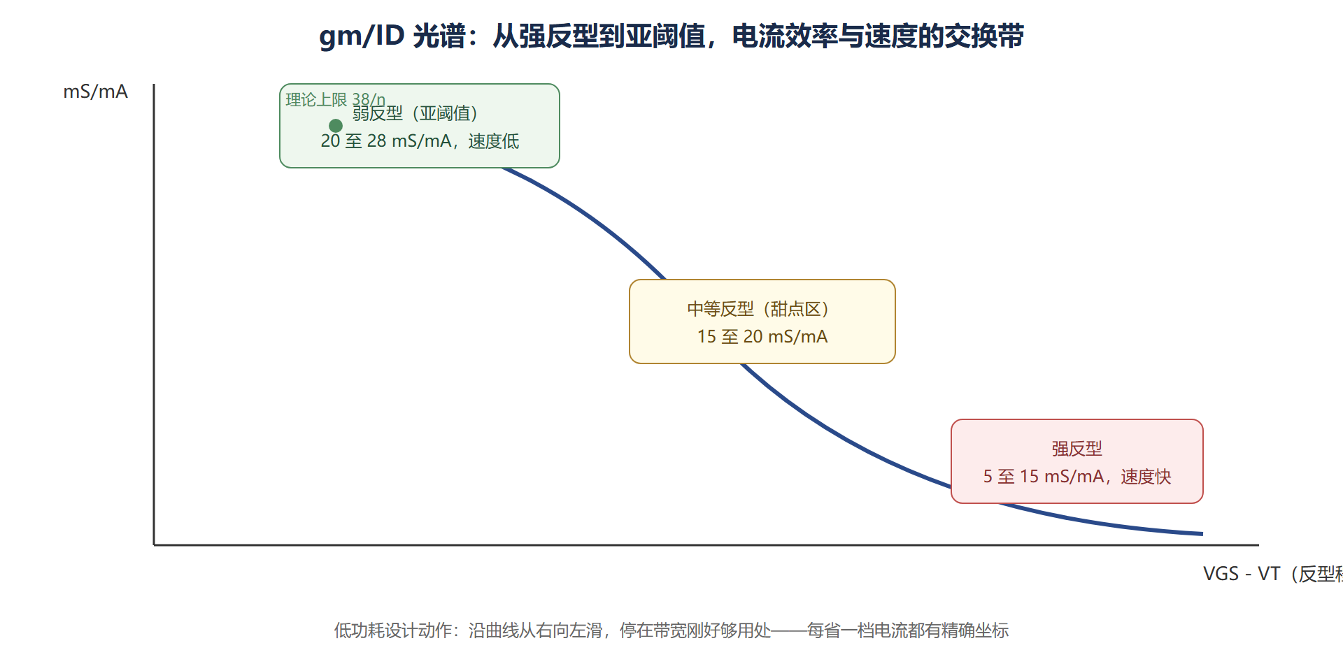 图：强反型与亚阈值在gm/ID光谱上的对照