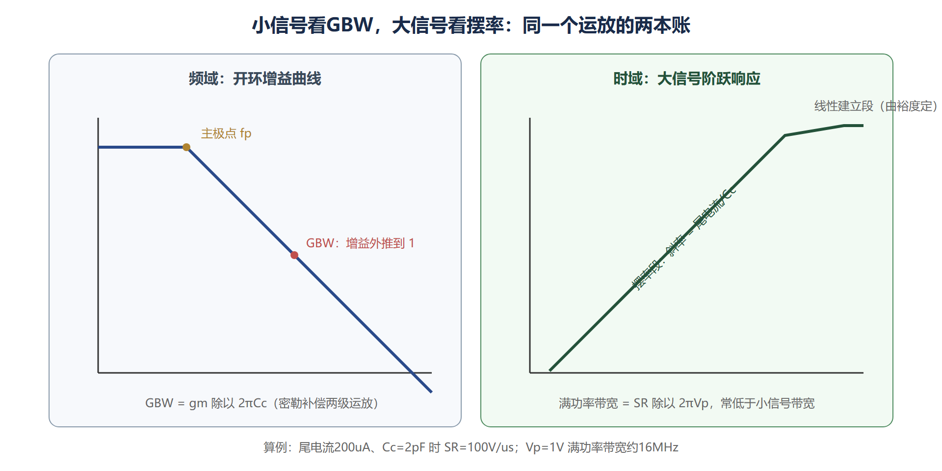 图:增益带宽积与摆率的时频对照