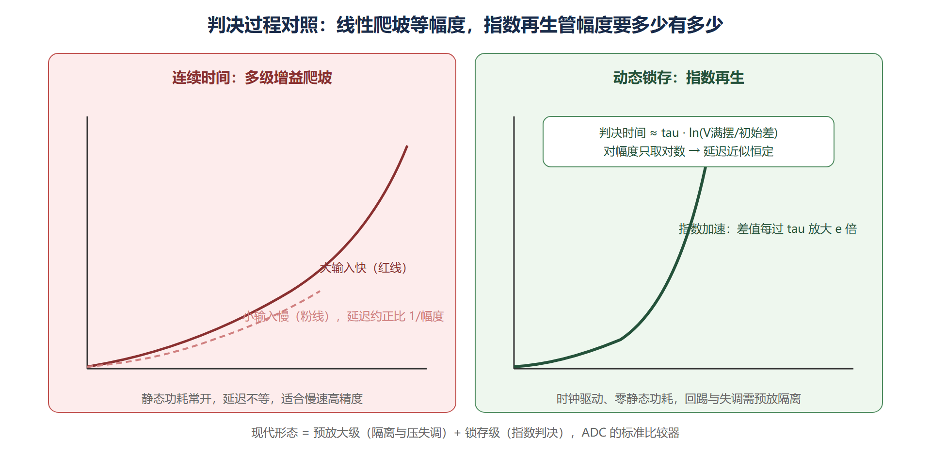 图：连续时间与锁存比较器的判决过程对照