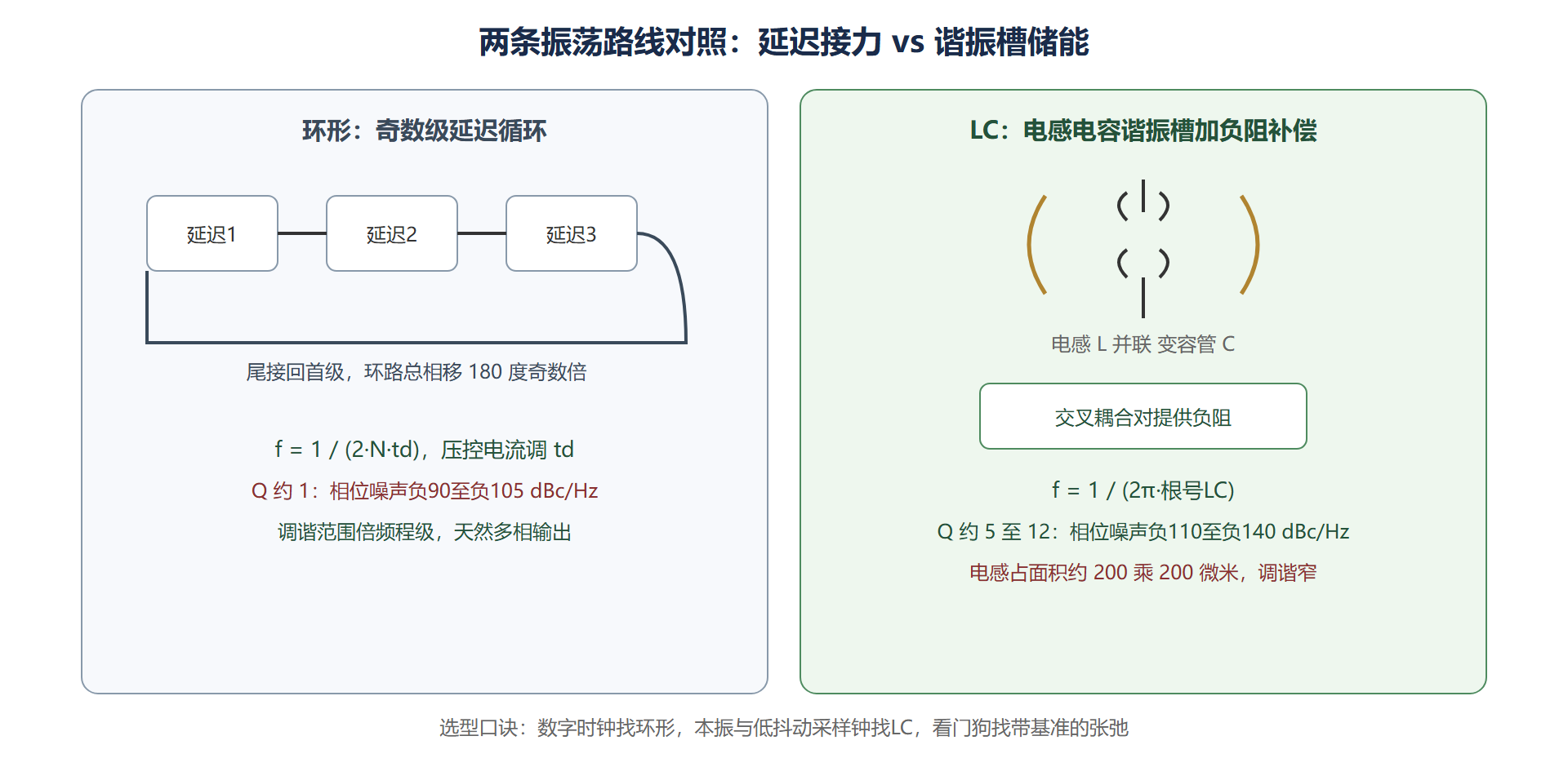 图：环形与LC振荡器结构对照