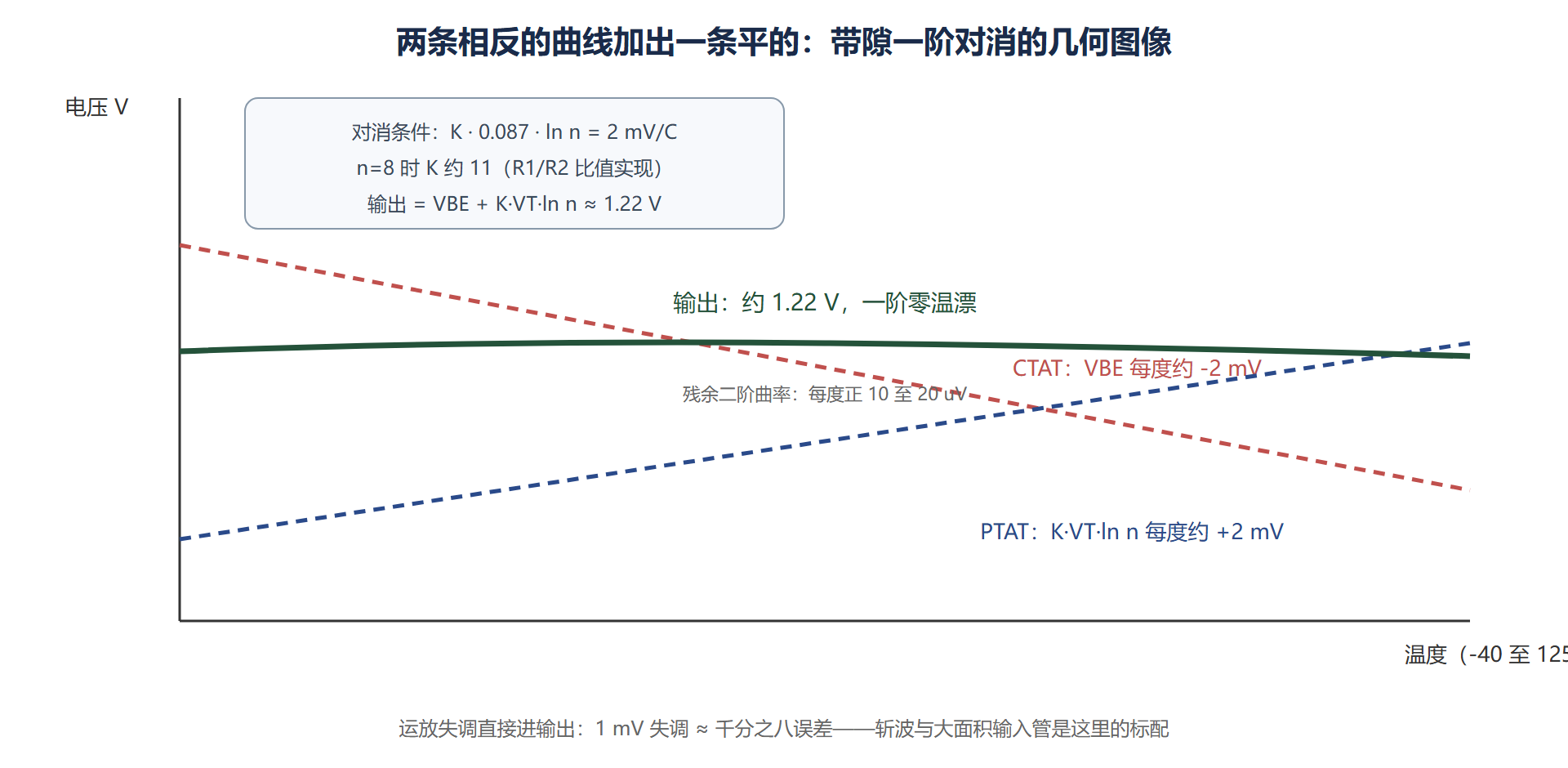 图:带隙基准输出电压的温度特性