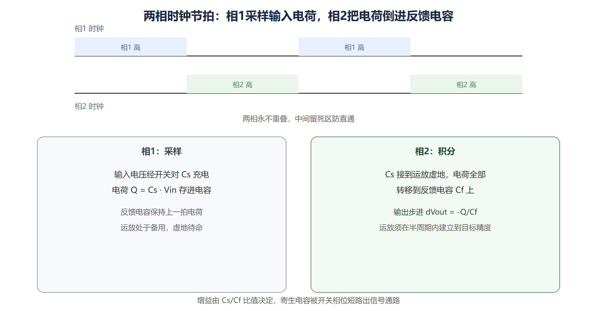 图:两相时钟下的SC积分器工作节拍