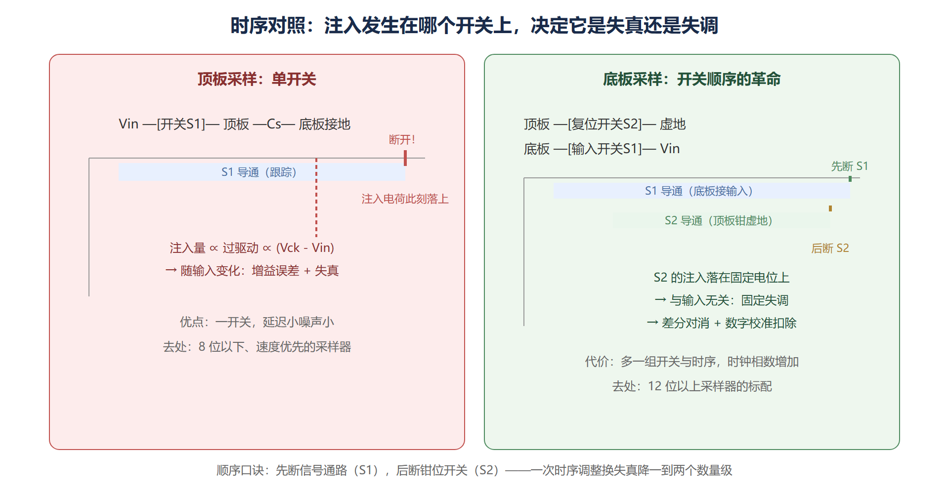 图：顶板与底板采样的时序对照