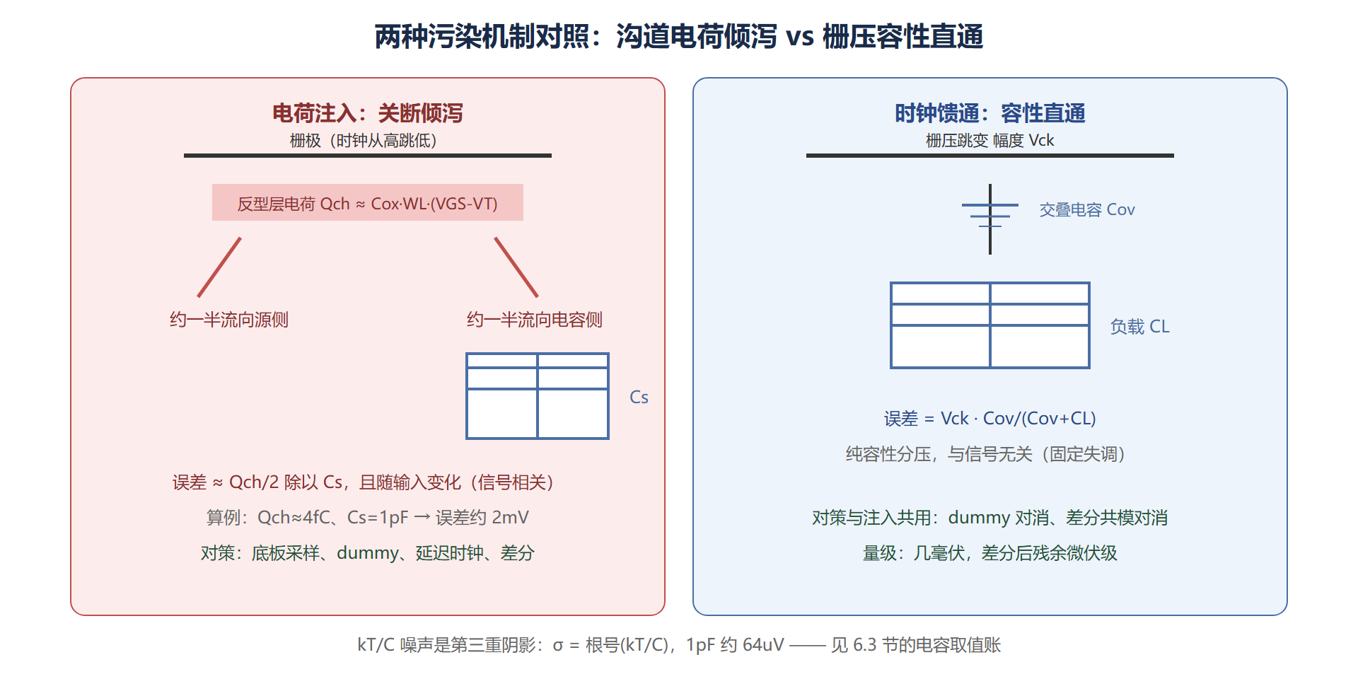 图：电荷注入与时钟馈通机制对照
