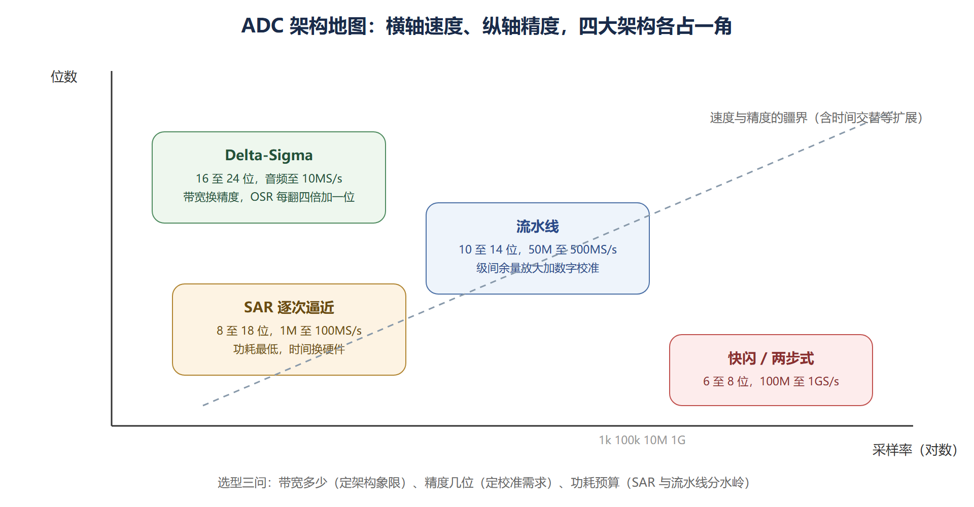 图：四大ADC架构的速度精度地图