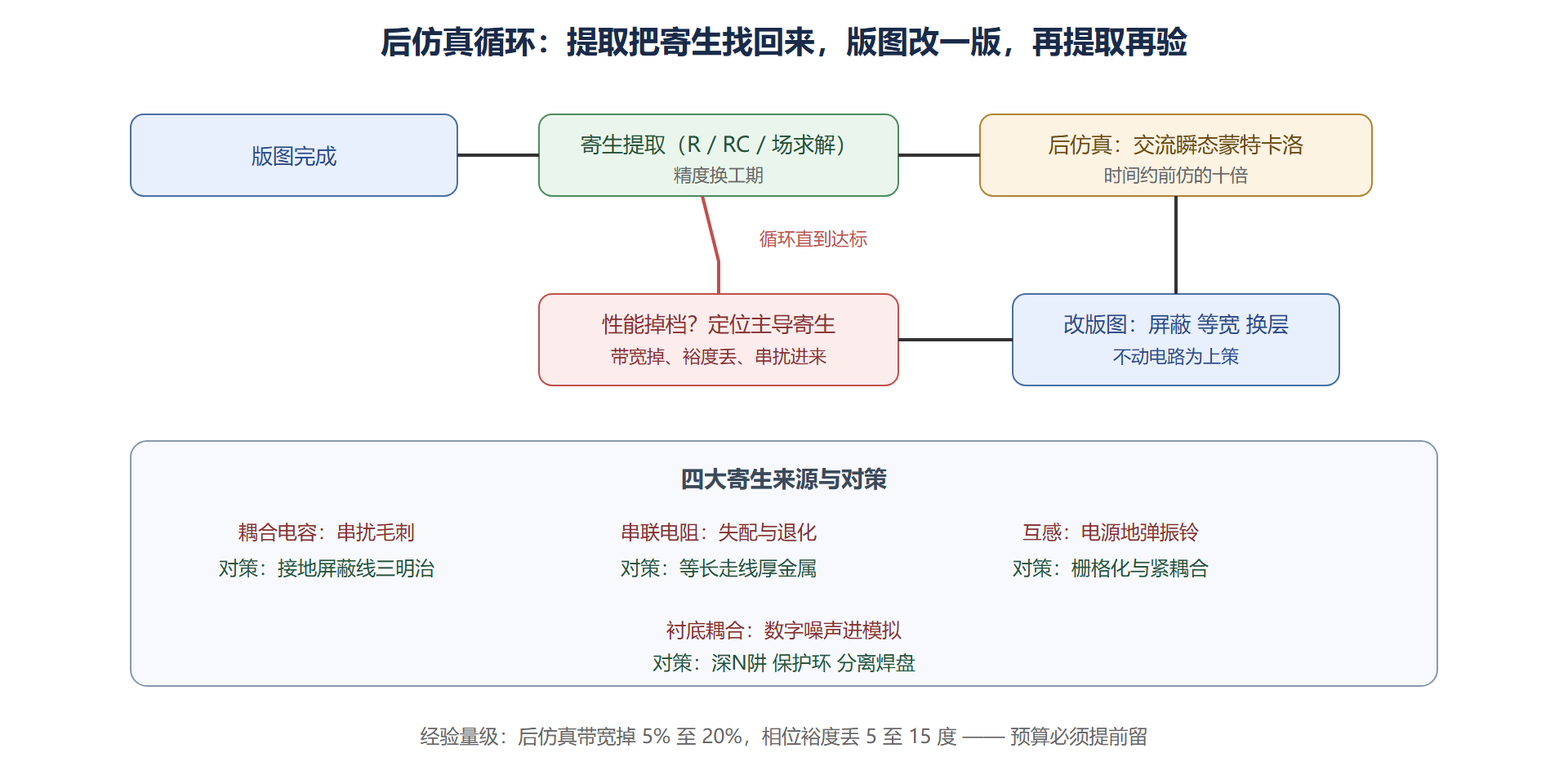 图:前后仿真差距的来源与修复循环