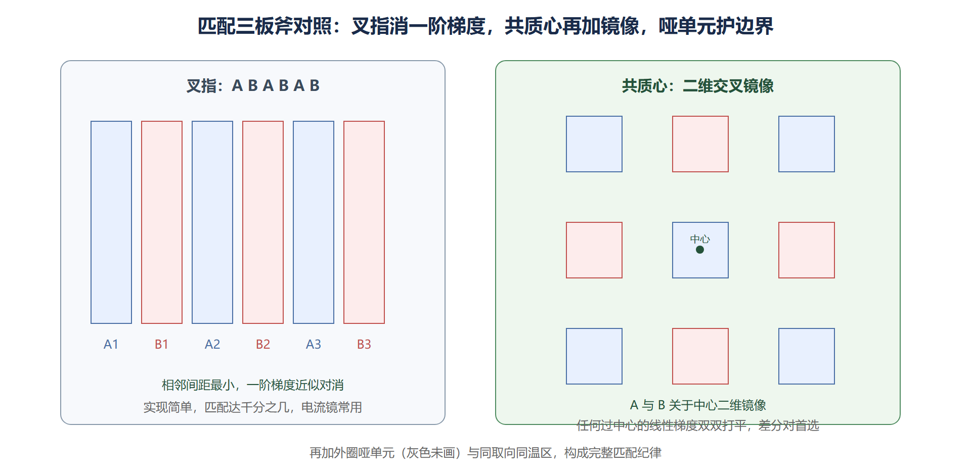 图:共质心与叉指布局对照