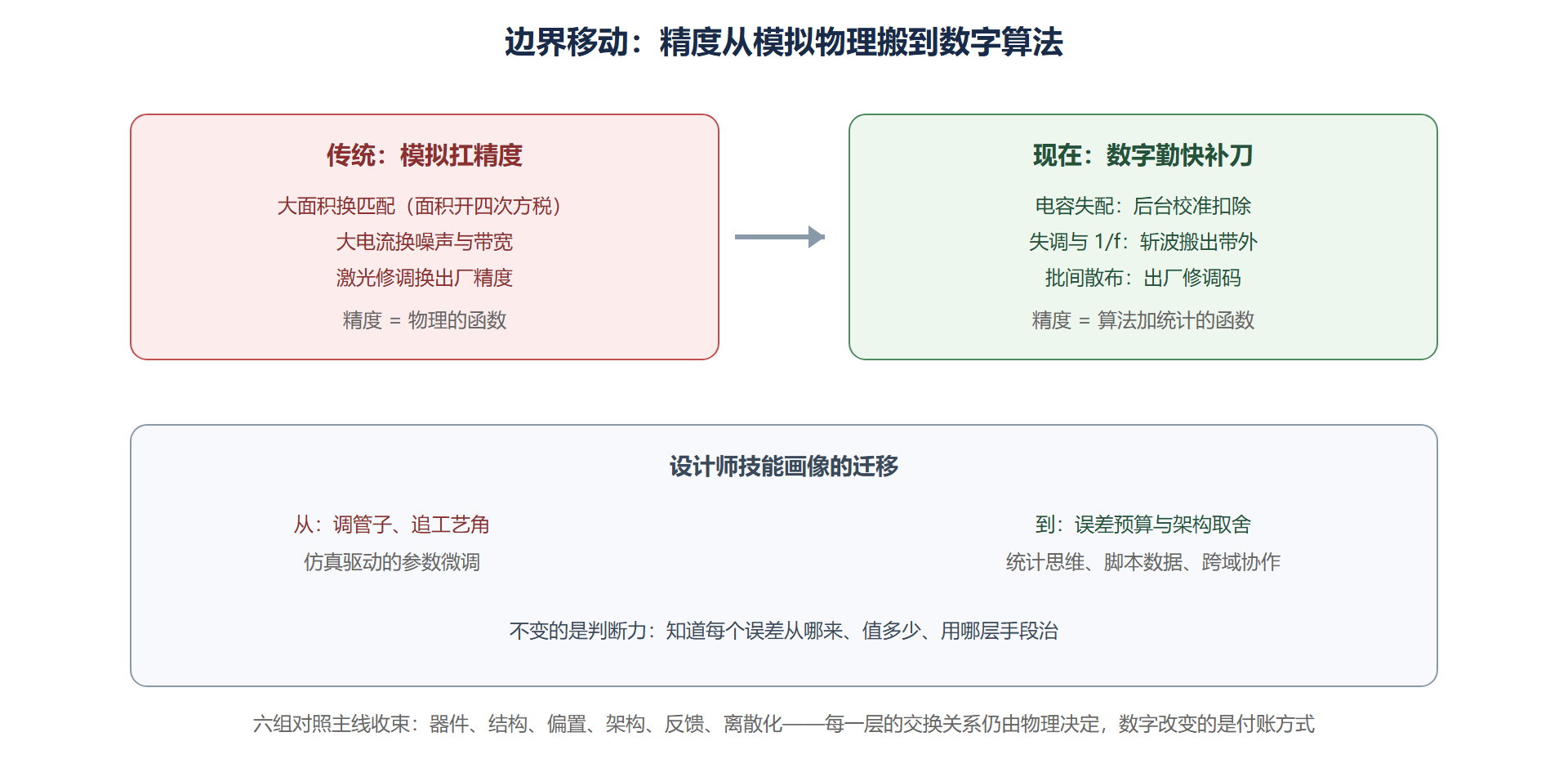 图：模拟数字分工边界的移动