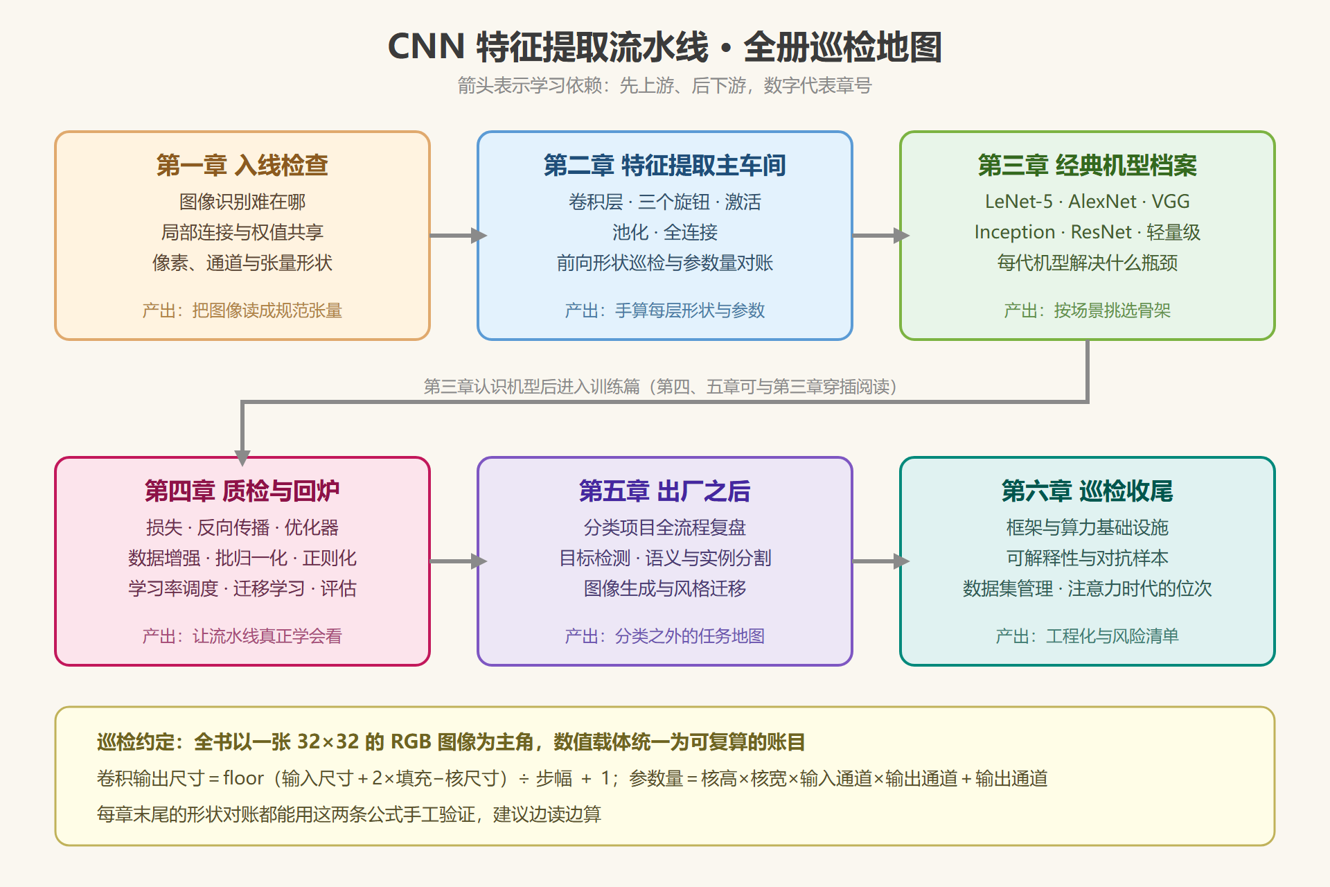 图 0-1 全册知识地图