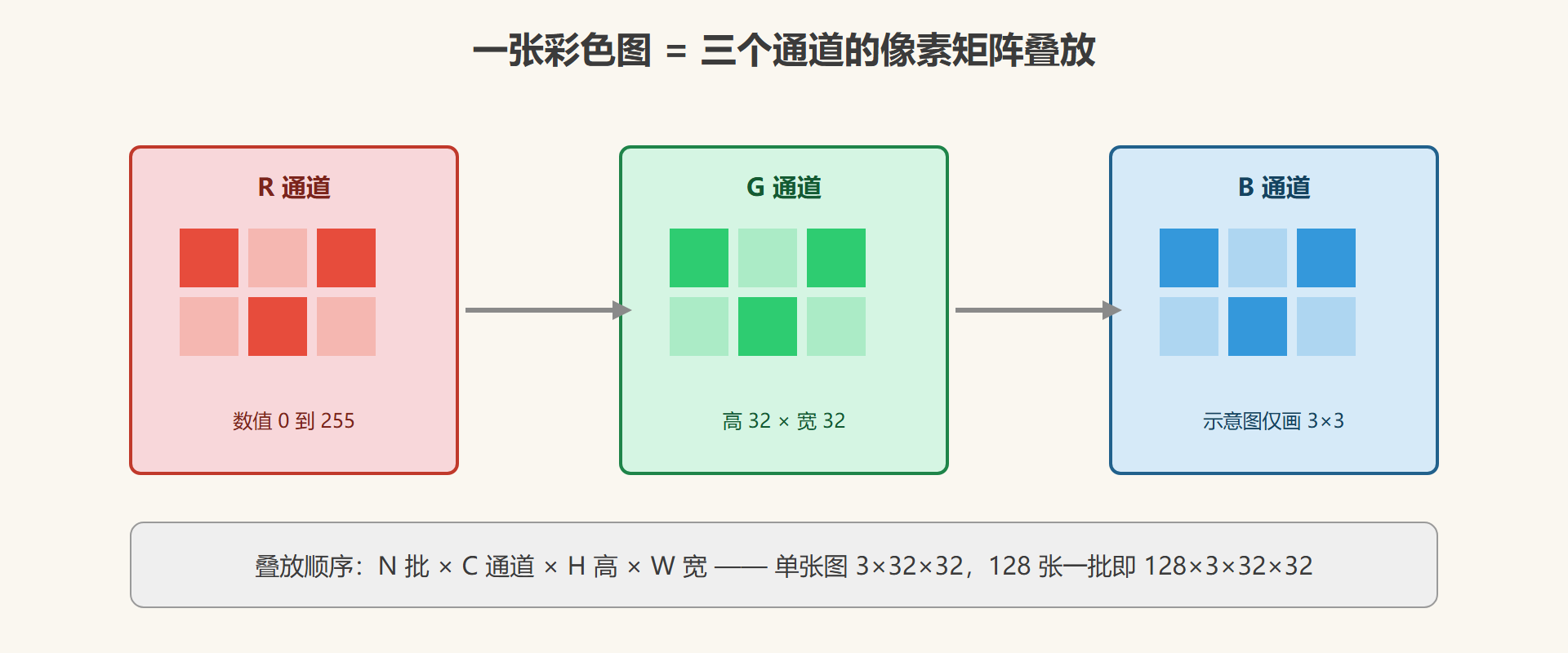 图 1-2 单张图像的张量骨架