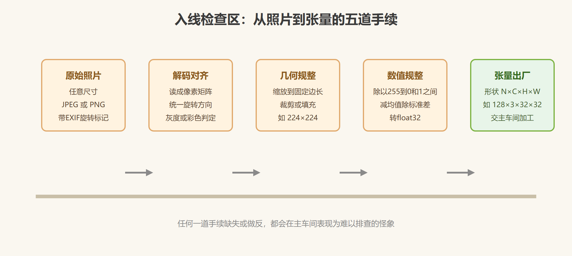 图 1-1 入线检查区布局