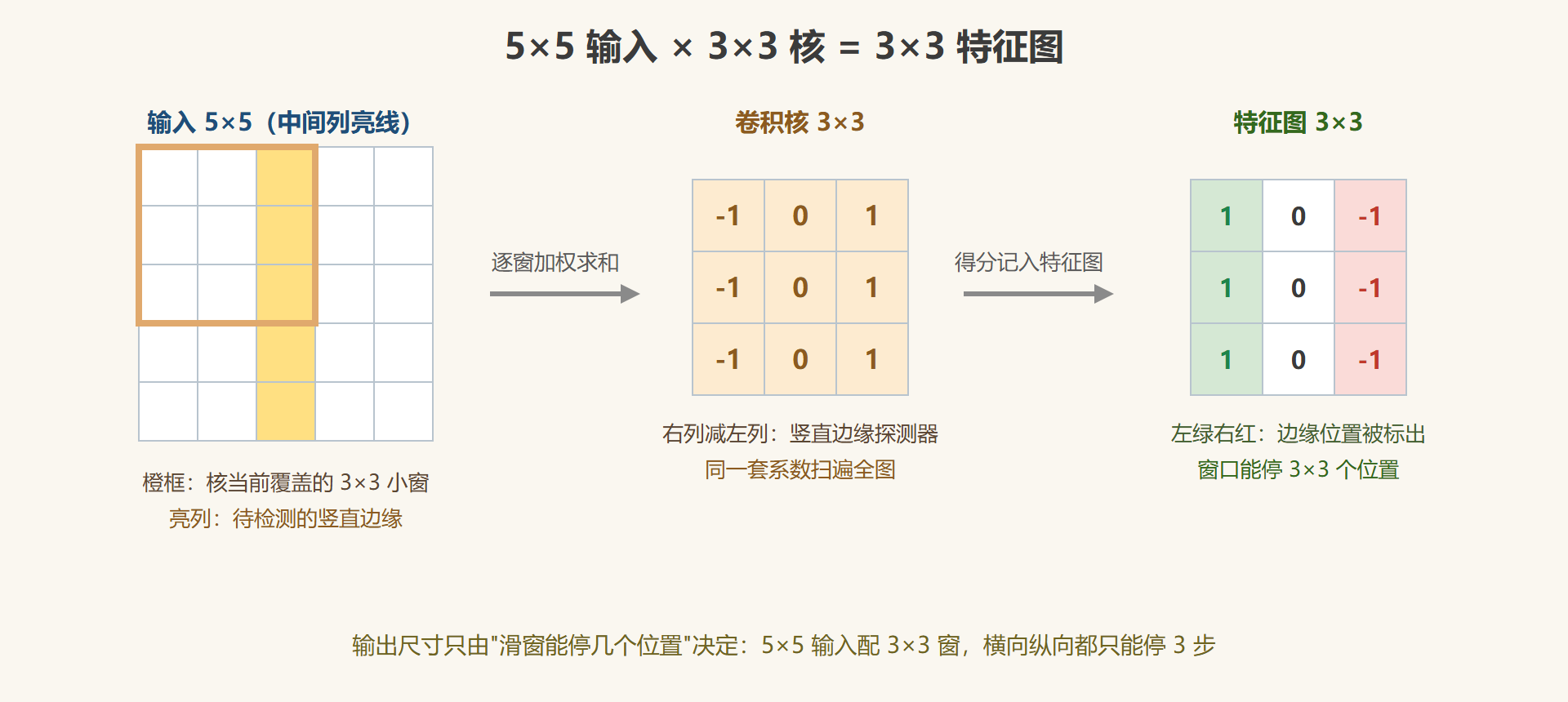 图 2-2 卷积核滑窗标注示意