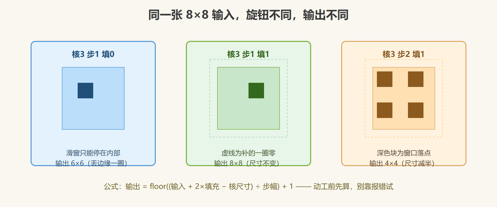 图 2-3 三个旋钮如何改变输出尺寸
