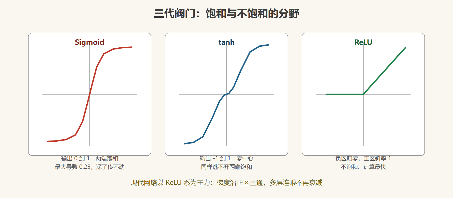 图 2-4 三代激活函数曲线对比