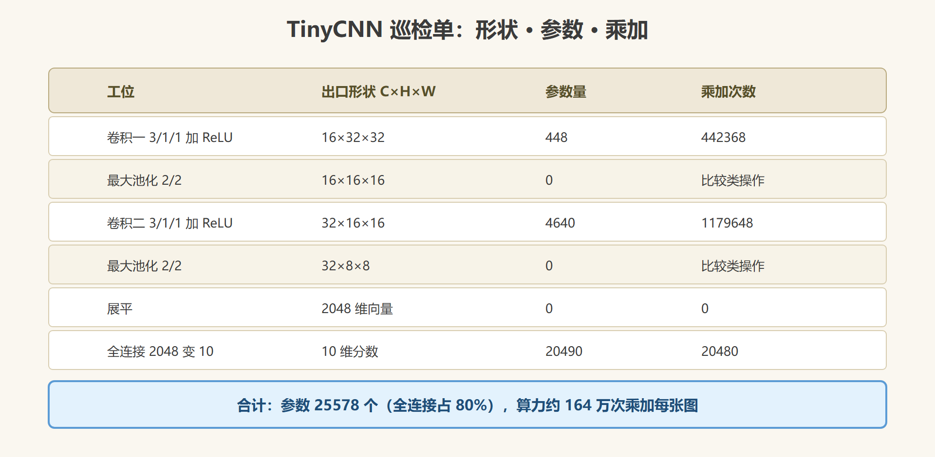 图 2-5 TinyCNN 全链路对账板