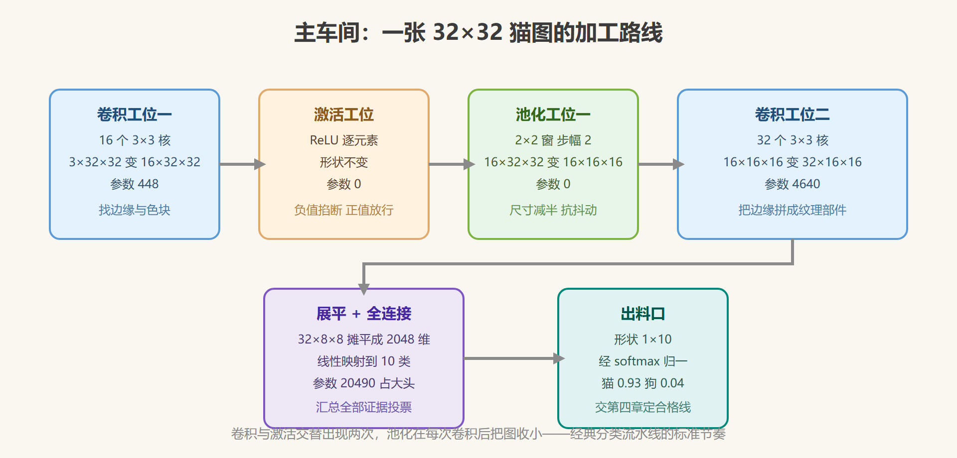 图 2-1 主车间工位布局