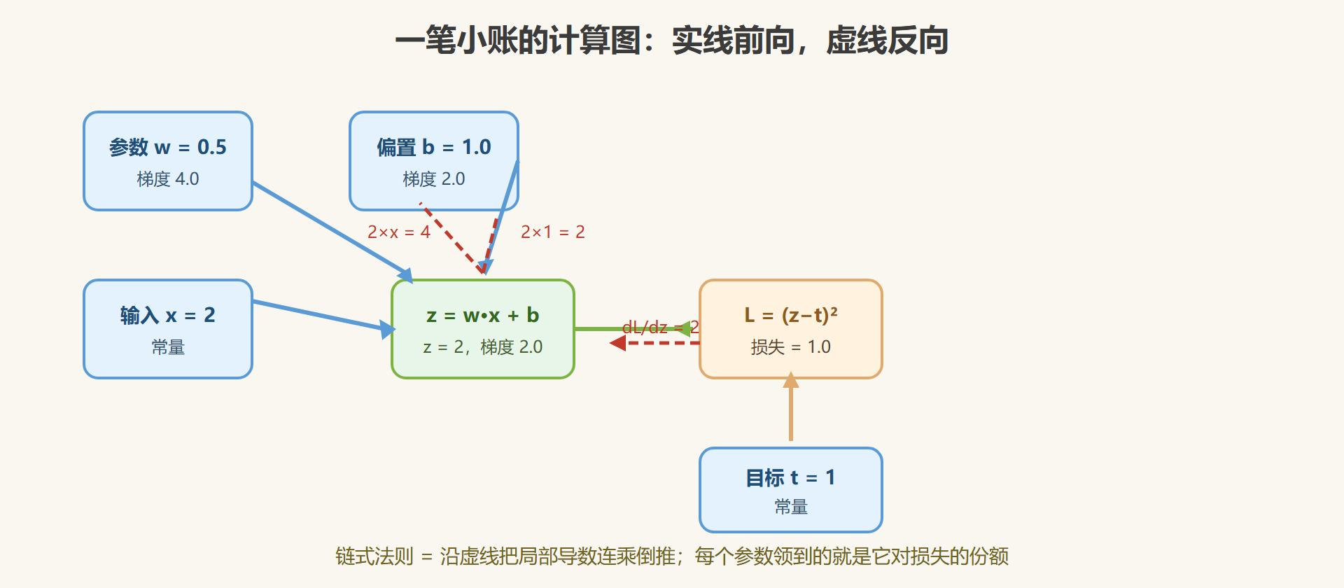 图 4-2 计算图上的前向与反向