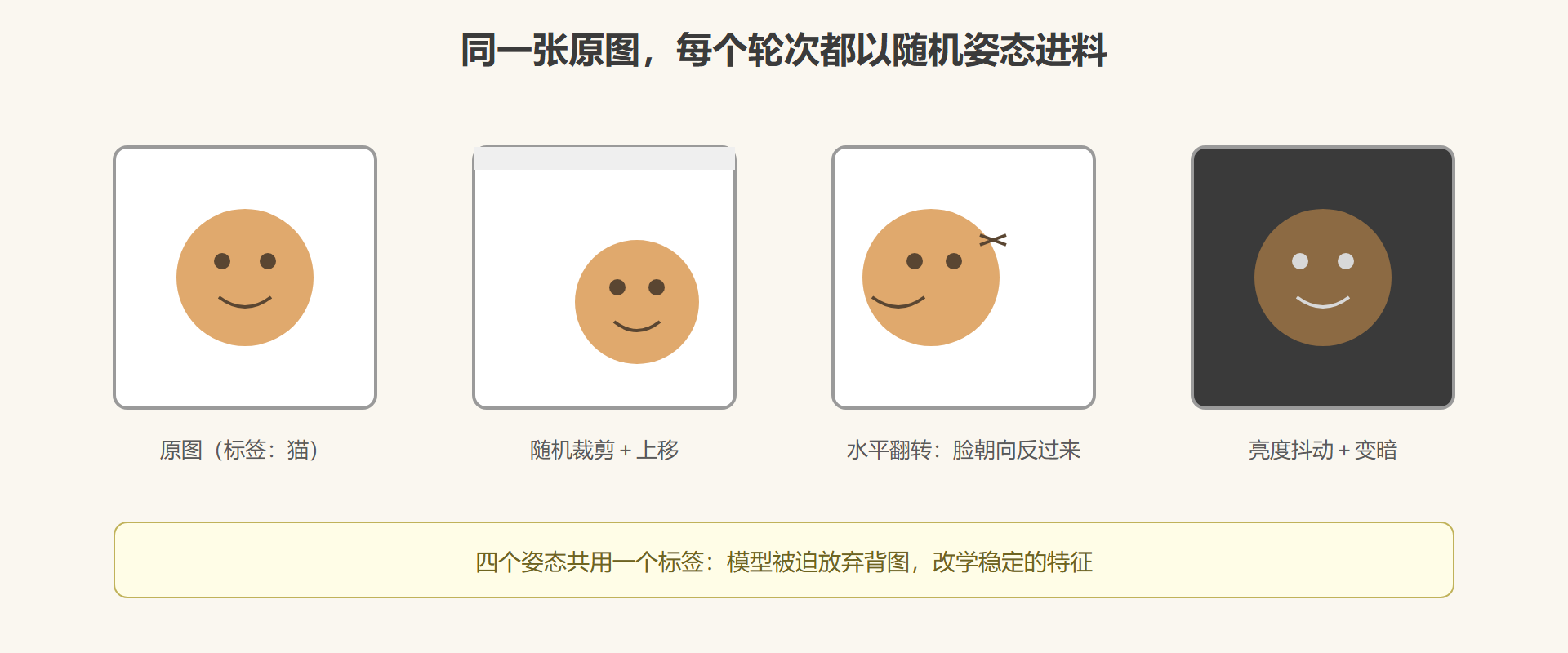 图 4-3 增强管线的进料变化