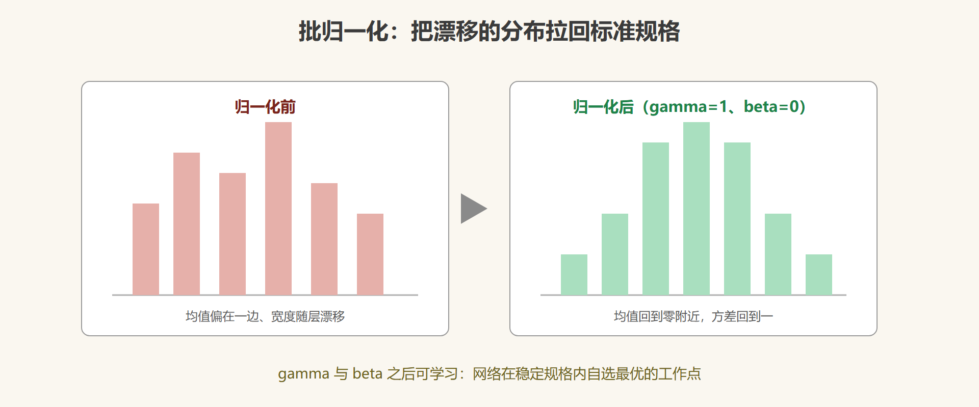 图 4-4 归一化前后的分布对比