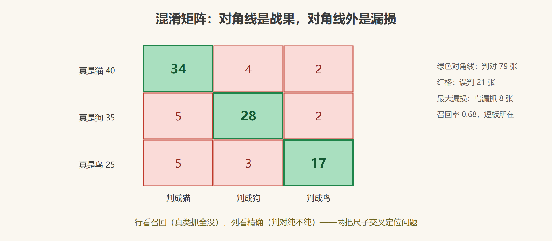 图 4-5 混淆矩阵的对角线读法
