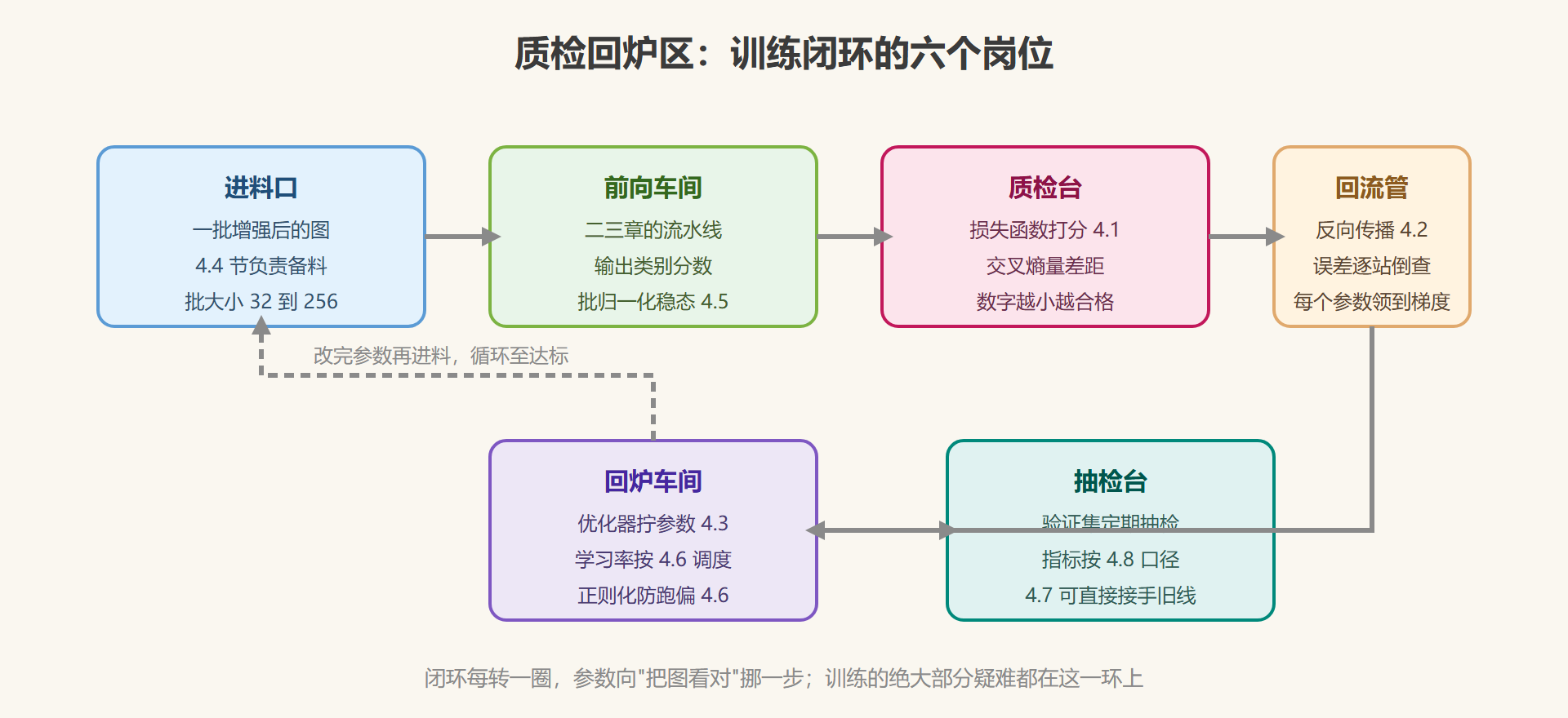 图 4-1 质检回炉区布局
