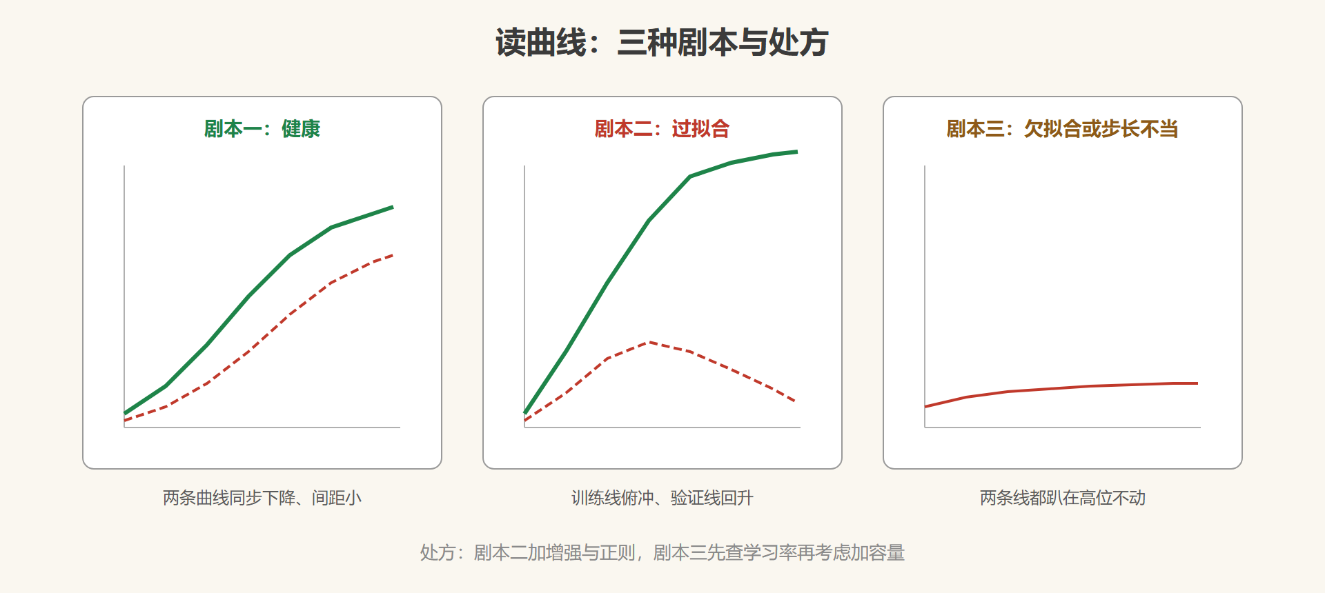 图 5-2 训练与验证曲线的三种剧本