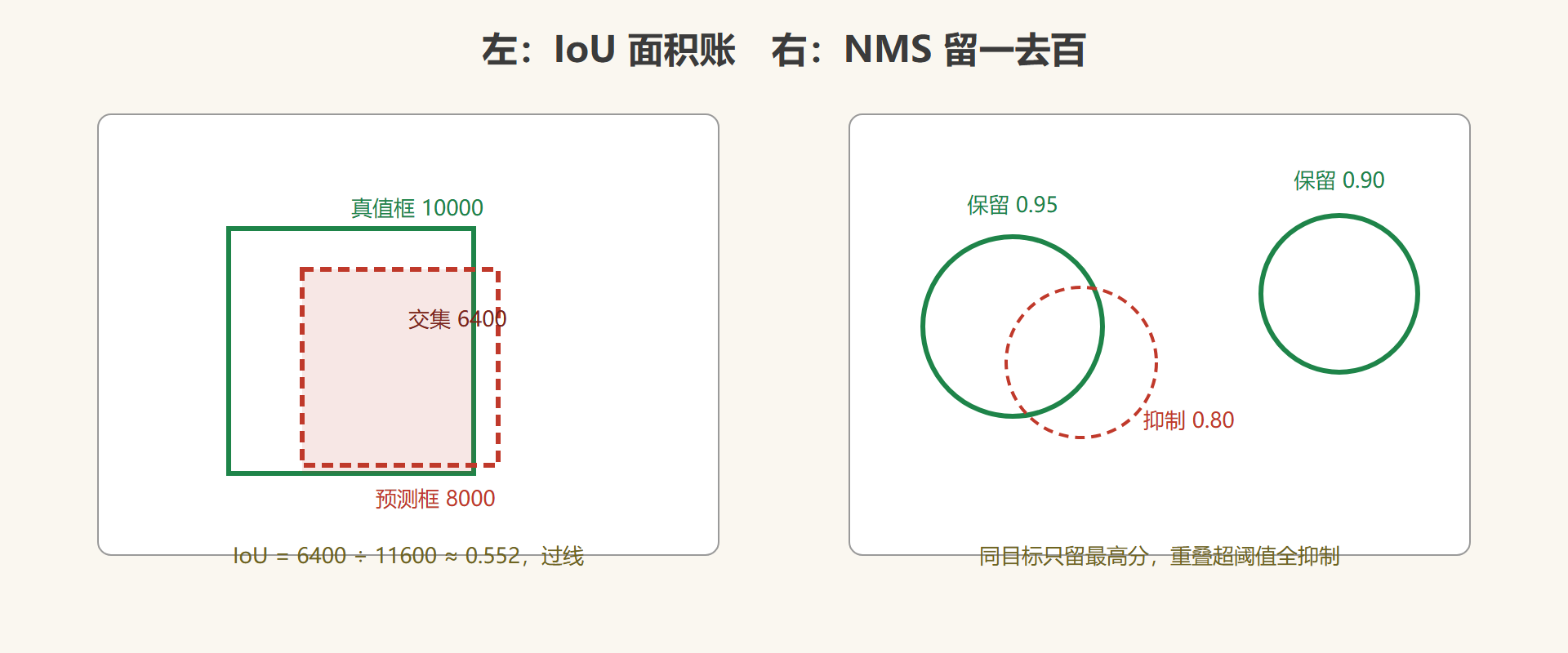图 5-3 IoU 与 NMS 的裁断现场