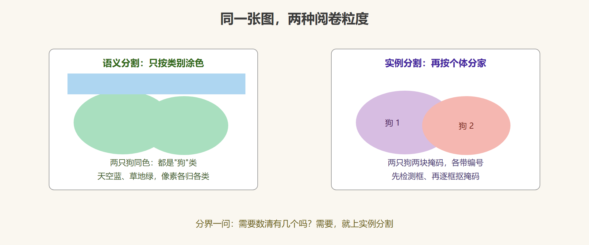 图 5-4 语义分割与实例分割的输出对比