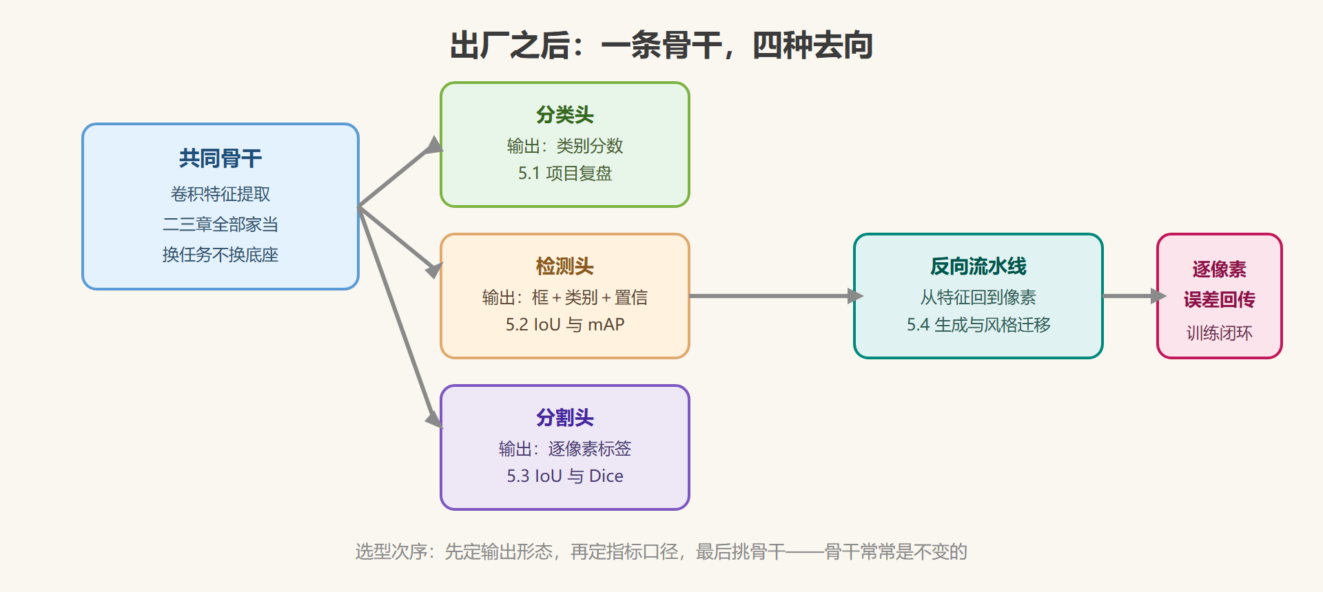 图 5-1 下游任务车间布局